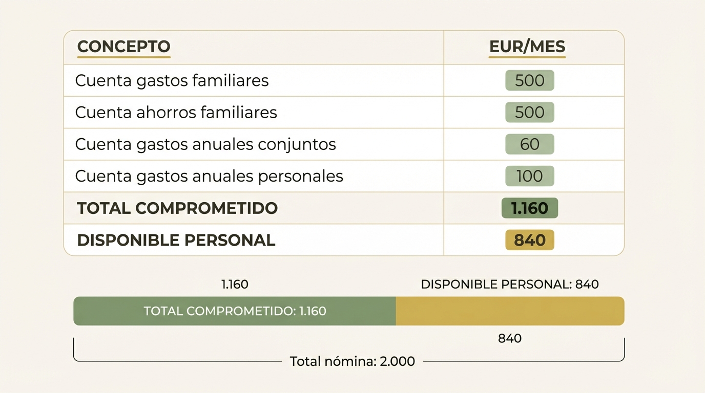 El día de la nómina: distribución automática a 5 cuentas