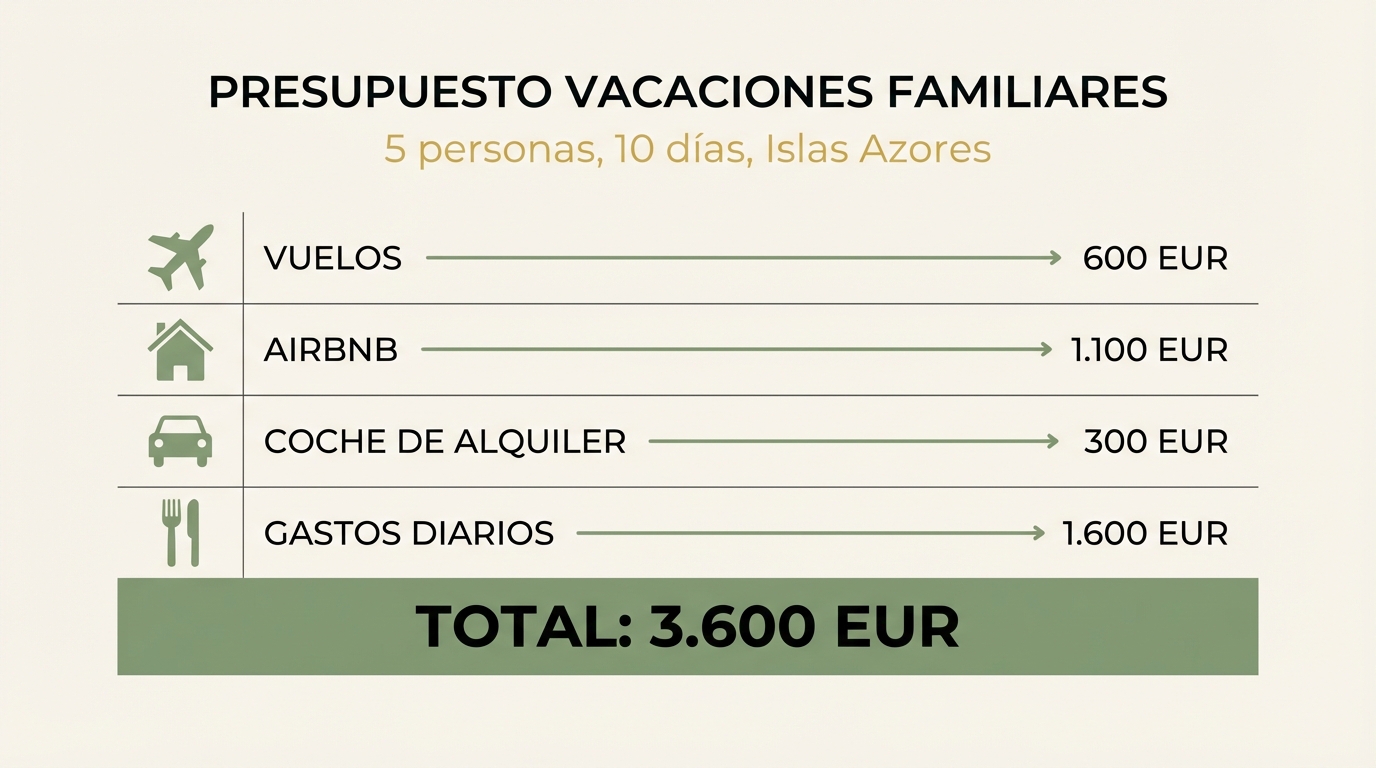 Desglose del presupuesto: Azores, 5 personas, 10 días, 3.600 EUR